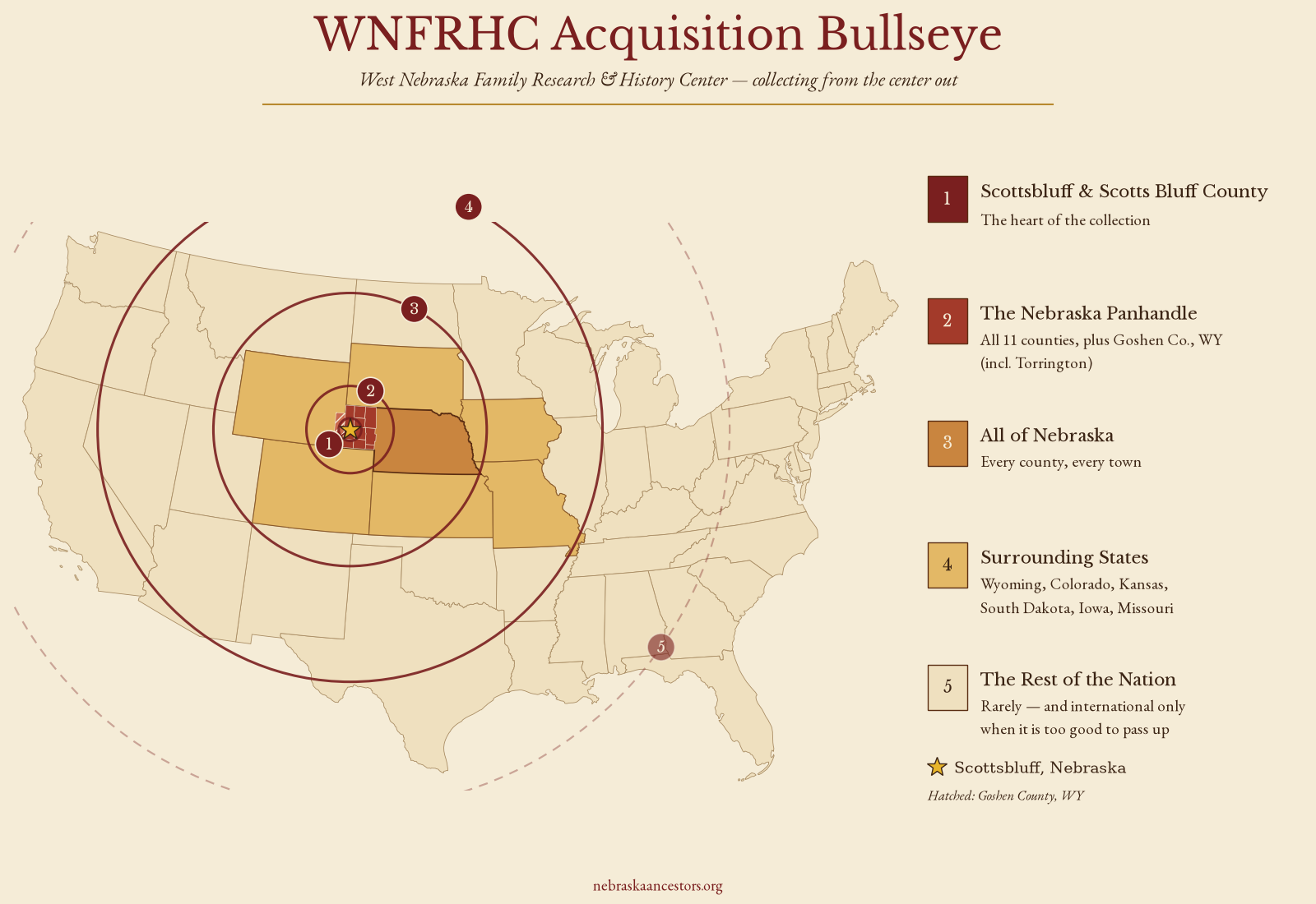 WNFRHC Acquisition Bullseye: US map with concentric rings around Scottsbluff, Nebraska, showing five collecting tiers from Scotts Bluff County out to the rest of the nation.